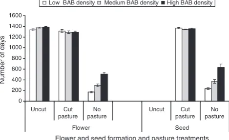 Fig. 3.Mortality of bellyache bush averaged over three densities as affectedby pasturetreatmentsover9years