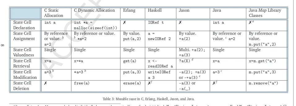 Table 3: Mutable state in C, Erlang, Haskell, Jason, and Java.