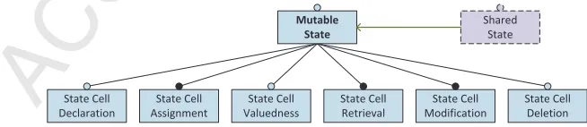Figure 4 shows these concepts structured as a feature model, and Table 3 gives an overview of these featuresas they are implemented in the selected languages.