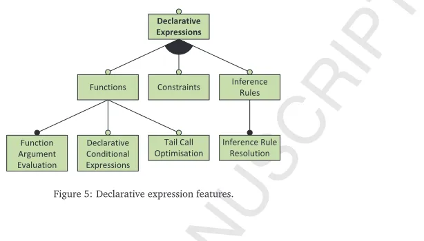 Figure 5: Declarative expression features.