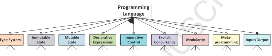 Figure 1: Overview of a feature model of actor, agent, functional, object, and procedural programming languages.