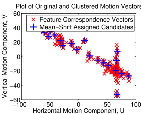 Figure 2: Example of motion vector candidate clustering.