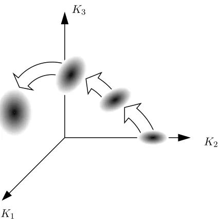 Figure 2.1: Representation of an ensemble of populations evolving in the phase space ofmacroscopic variables.