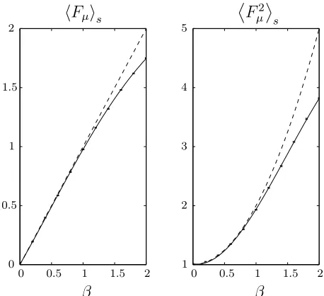 Figure 2.2:Comparison of simulation results, numerical integration (Simulations are for a population of 100 whose ﬁtnesses are drawn from a unit Gaussiansolid line) andweak selection approximation (dashed line) when selecting with varying selection strength.and are averaged over 10 000 selections.