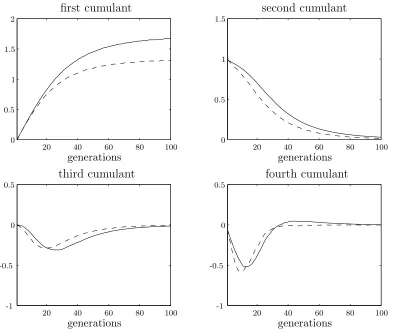 Figure 2.4: Comparison of generational (tion using random deletion. Population size is 100 and selection strength,solid line) and steady state (dashed line) selec- β, is 0.05.