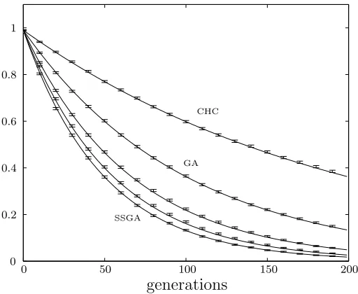 Figure 3.1: Population ﬁtness variance for ﬁve diﬀerent selection schemes. Solid linesgenerational (are analytical results and error bars are simulation results averaged over 10 000 runs.Curves presented are steady state (SSGA), generation gap G=0.2, gener