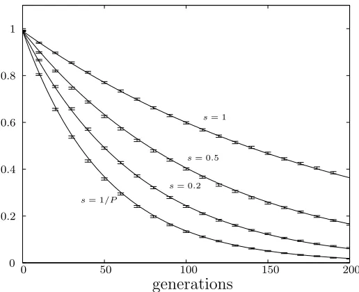 Figure 3.2: Population ﬁtness variance for (are analytical results and error bars are simulation results averaged over 10,000 runs.µ + sµ) selection for varying s