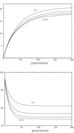 Figure 3.3: Population mean ﬁtness (upper plot) and variance (lower plot) for four dif-ferent selection schemes