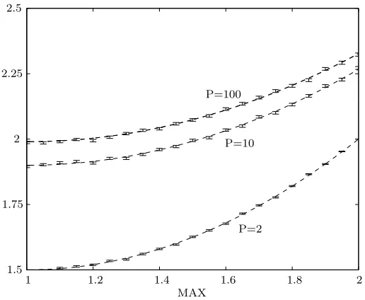 Figure 4.1: Comparison of simulation and theory calculation of ⟨n2⟩ for roulette wheelselection.Three population sizes are shown and simulation results are averaged over10 000 runs.