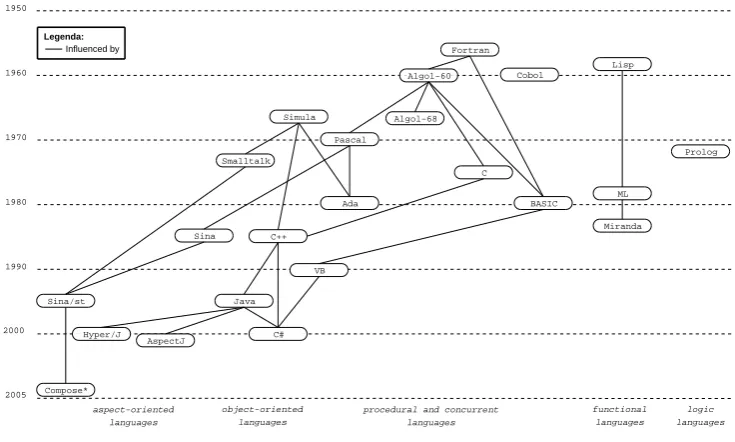 Figure 1.1: Dates and ancestry of several important languages