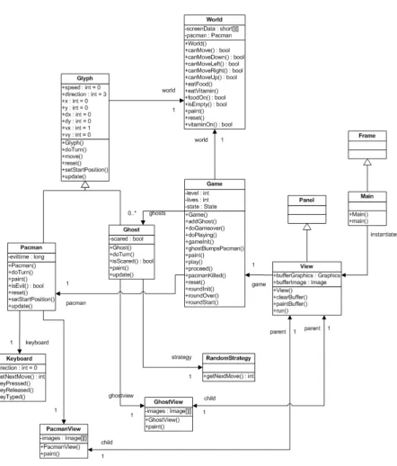 Figure 2.2: UML class diagram of the object-oriented Pacman game