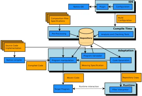 Figure 2.3: Overview of the Compose⋆architecture