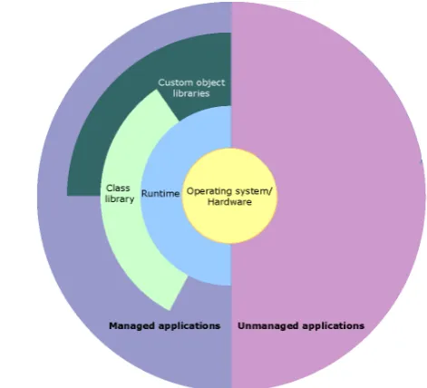 Figure 3.1: Context of the .NET Framework (Modiﬁed) [32]