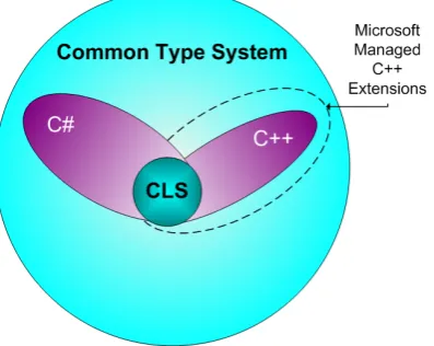Figure 3.2: Relationships in the CTS