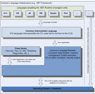 Figure 3.3: Main components of the CLI and their relationships. The right hand side of theﬁgure shows the difference between managed code and unmanaged code.