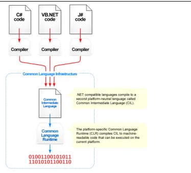 Figure 3.4: From source code to machine code