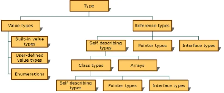 Figure 5.2: The Common Type System.Source: Common Type System [38, section Overview].