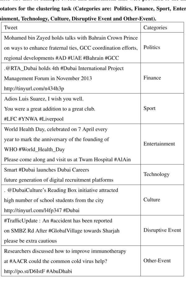 Table 4.3: List of example tweets and annotations that were provided to the an- an-notators for the clustering task (Categories are: Politics, Finance, Sport,  Enter-tainment, Technology, Culture, Disruptive Event and Other-Event).
