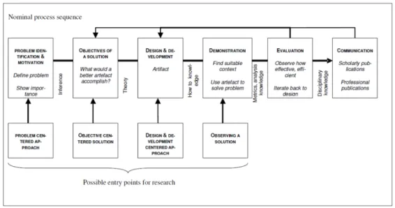 Figure 1.1: Design Science Research Methadology (DSRM) Process Model. Ad- Ad-apted and modified from Peffers et al