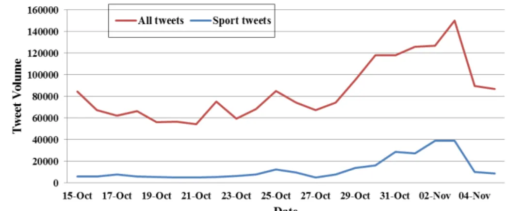 Figure 2.2: The volume of tweets in the first data set from 15th October to 5th November in Abu Dhabi.
