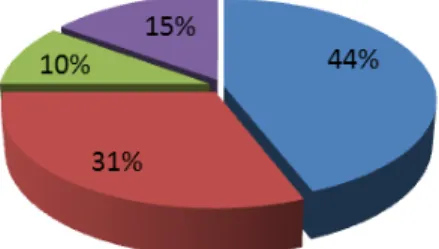 Figure 2.4: The distribution of languages used in the Middle East dataset