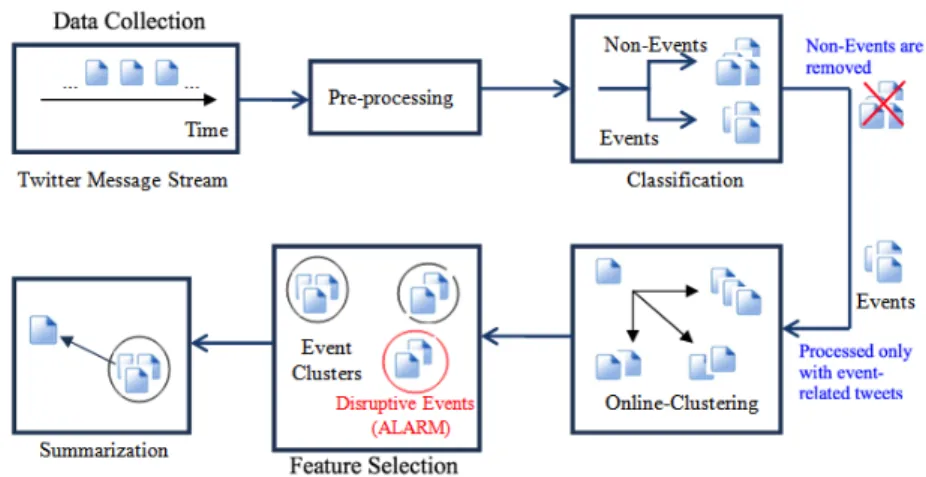 Figure 3.1: Event Detection Framework for Social Media Content