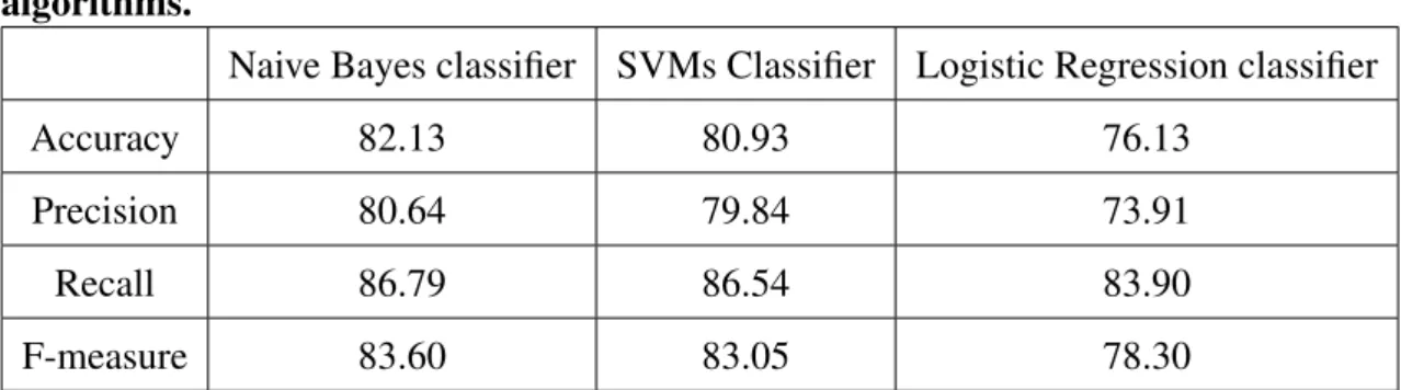 Table 3.4: Accuracy, Precision, Recall and F-measure for different classification algorithms.