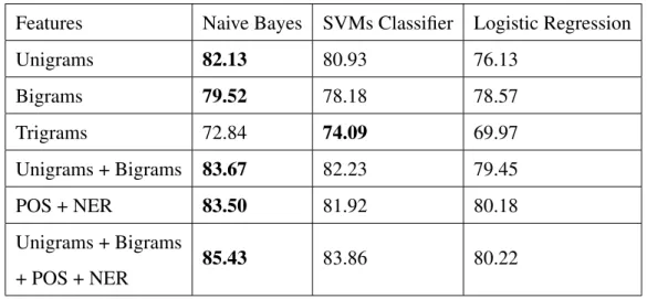 Table 3.5: Comparison of classification accuracies of different classification al- al-gorithms over a set of features.