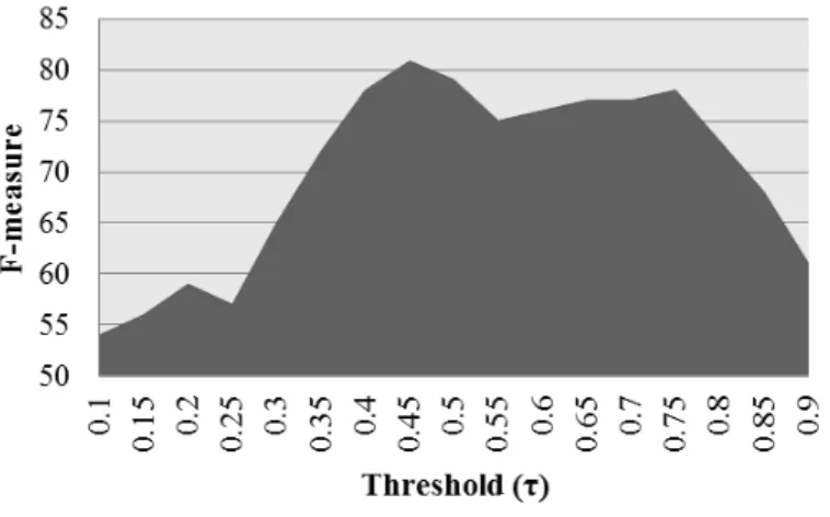 Figure 4.1: F-measure of the online clustering algorithm over different thresholds.