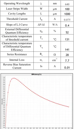 Fig.3- Diode Laser Wall Plug Efficiency vs. Optical Power Output when T= 25ºC 