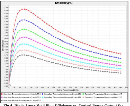 Fig.4- Diode Laser Wall Plug Efficiency vs. Optical Power Output for 