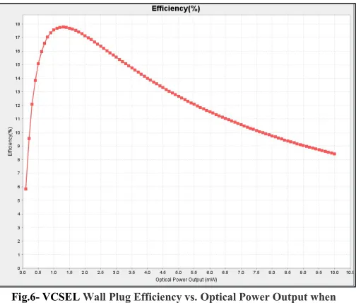 Fig.6- VCSEL Wall Plug Efficiency vs. Optical Power Output when T=25ºC. 