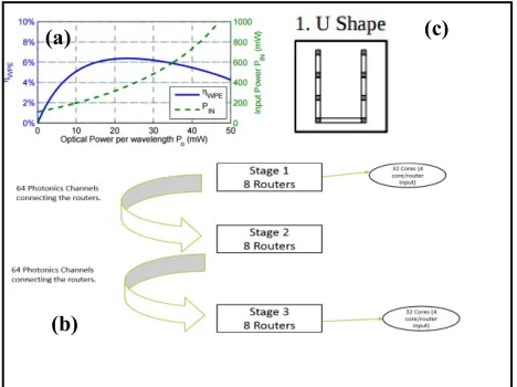 Table 4. Laser source power budget for the Clos Network 