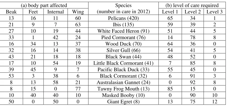 Table 2: Percentage of rescued birds by species as a function of a) body part affected and b) level of rehabilitation required – where Level 1 is a short rehabilitation process (less than 2 weeks), Level 2 is released after an extended rehabilitation proce