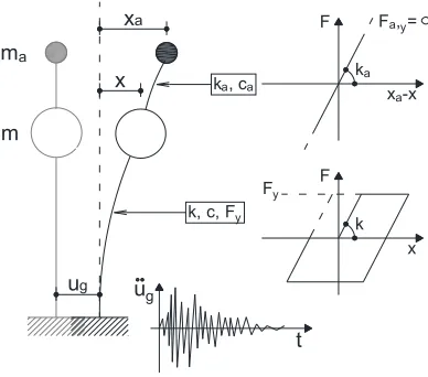 Figure 1. The 2DOF system considered in the Nonlinear Time-History Analyses. 