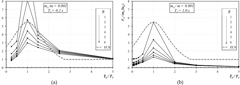 Figure 2. Maximum absolute acceleration on the structural components (T1=0.2 s and T1=1.0 s)