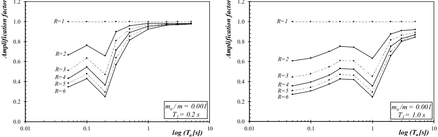Figure 3. Amplification factor vs. the Ta (T1=0.2 s; T1=1.0 s). 