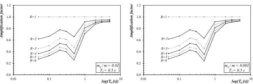 Figure 4. Amplification factor vs. the Ta (ma/m=0.01; ma/m=0.001). 