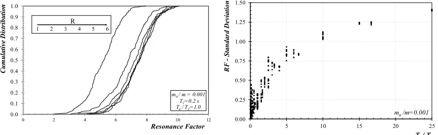 Figure 6. Mean value of RF vs. period ratio Ta/T1 for ma/m=0.001 (T1=1.0 s and T1=2.0 s)