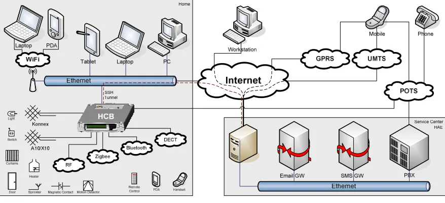 Figure 2-c. Connection Media and Devices in relation to the HCB 