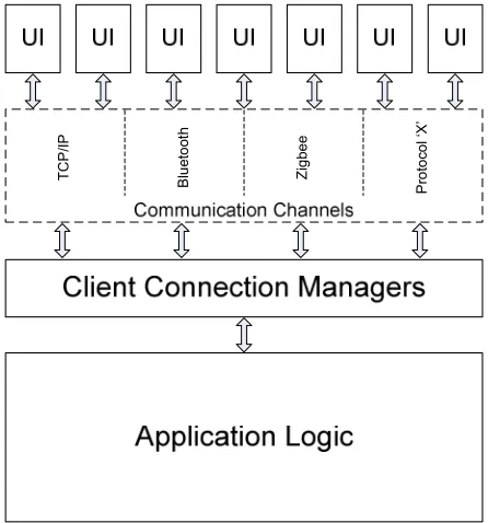 Figure 3-a. M4UI General System Architecture