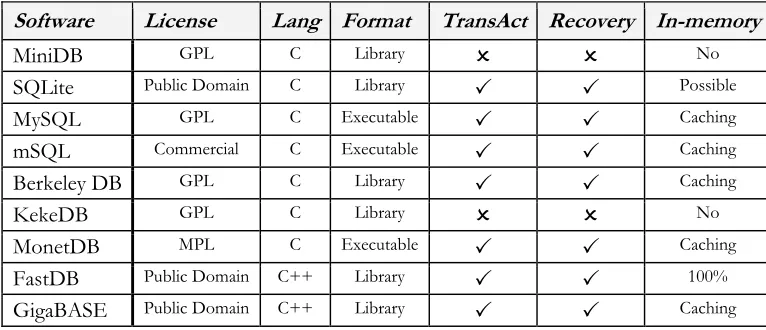 Table 4. Investigated database management systems 