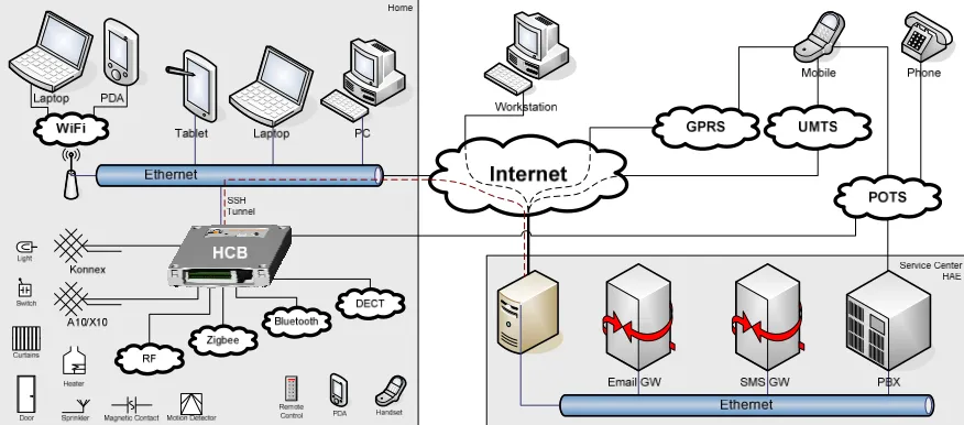 Figure 1-a. Connection Media and Devices in relation to the HCB 