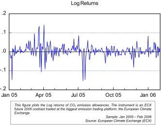 Table II: ADF test for unit root in CO2 returns 