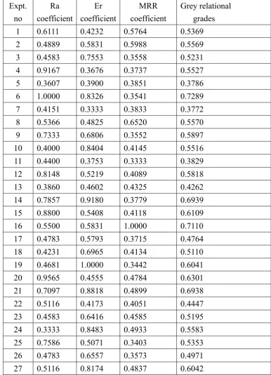 Table 8. Grey relational coefficients and grey relational grades for different performance 