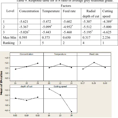 Table 9. Response table for S/N ratio of average grey relational grade. 