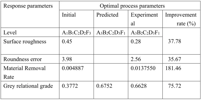 Table 11. Comparison of the initial and optimized results. 