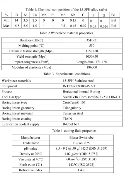 Table 2.Workpiece material properties 