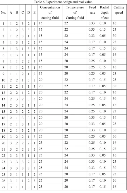Table 6 Experiment design and real value. 