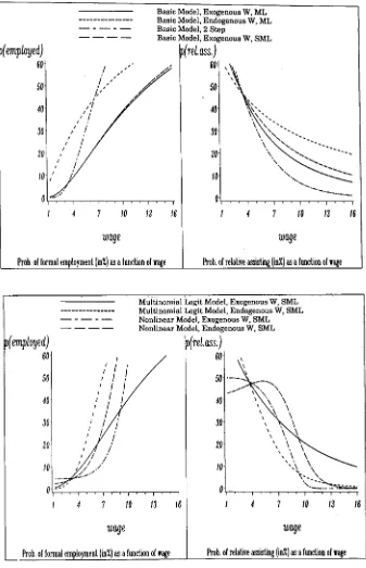 Figure 1: Sensitivity of Probability of Participation to Wage Rate 